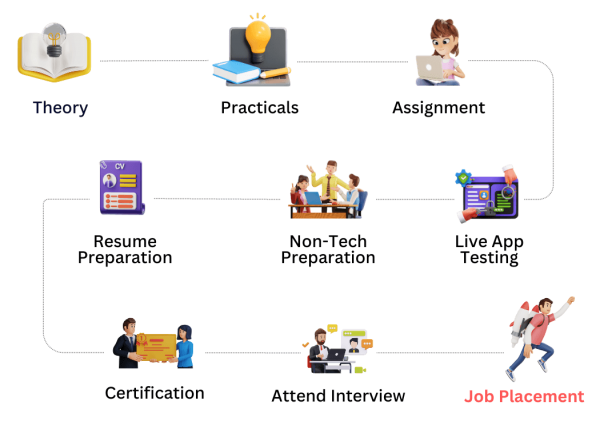 Software Testing Course with 100% Placement | Gen AI